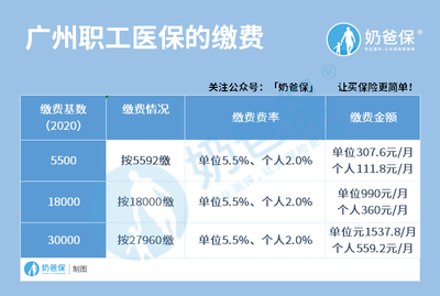 广州市医保缴费标准是什么?报销比例是多少?