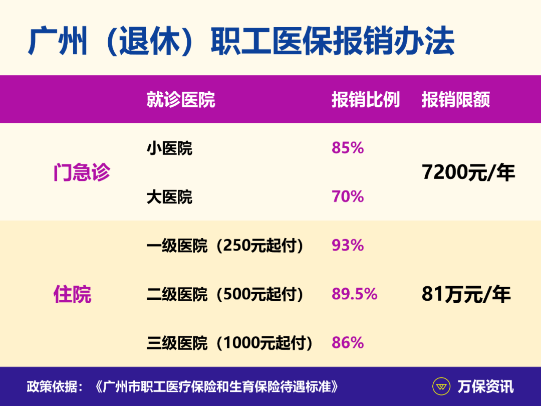 广州社保:想退休看病有报销,最少要买几年医保?