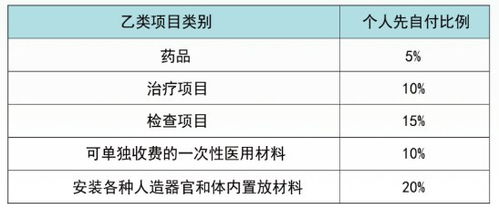 2020广州职工医保个人自费比例标准