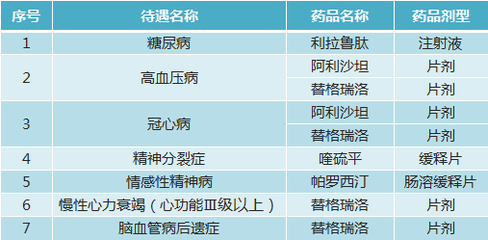 广州:51药品纳入药品报销目录