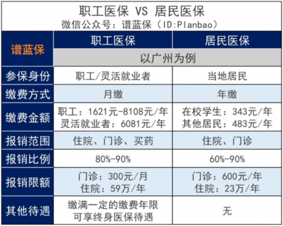 2022广州医保多少钱?报销比例和起付线分别是多少?