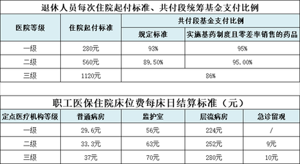 广州职工医保退休待遇