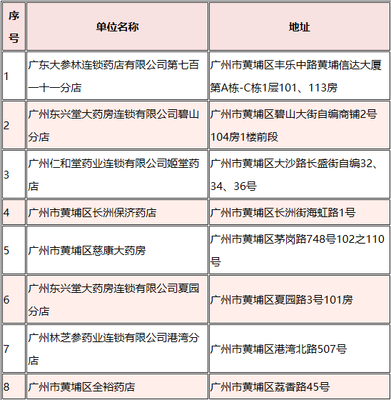 太好了!医保卡在广州这些药店可报销,能省不少挂号费!