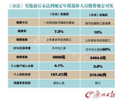 用医保卡买洗发水纸巾小心重罚!广州7月取消灵活就业人员医保
