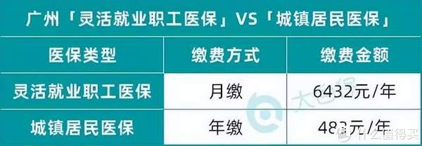 灵活就业人员,怎么交社保更好?