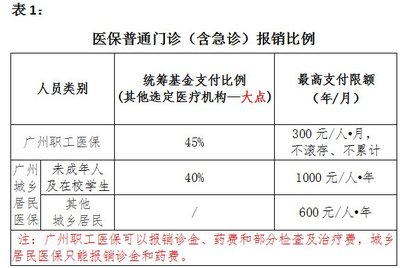 广州增城区中医医院医保普通门诊最新报销规则
