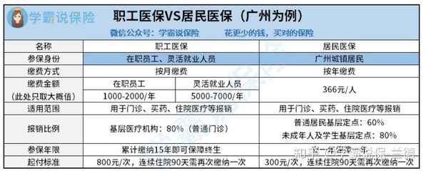 职工医保和居民医保+商业保险,哪个更好?