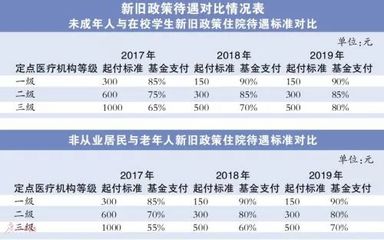 广州医保新调整:住院起付线降一半,报销比例将增10%!