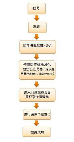 广州28家定点医疗机构上线医保互联网移动支付服务