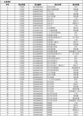 广州市社会医疗保险门诊特定项目、门诊指定慢性病药品目录范围2012