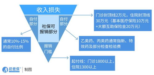 广州医保 每月扣几百元，究竟有没有必要买？