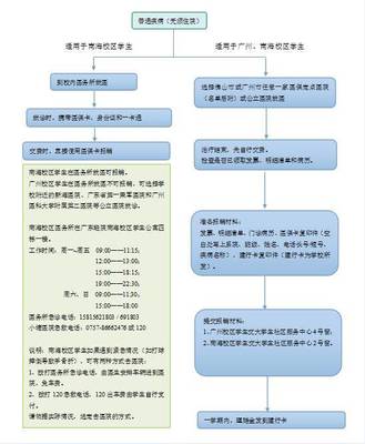 广州大学生医保门诊报销流程图指南