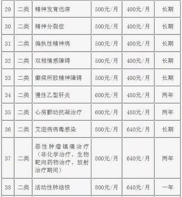 广州医保重磅升级 门特新增10个病种纳入报销，惠及更多参保人