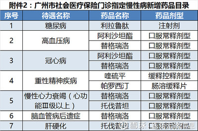 广州医保扩容 32种药品新增纳入门诊慢病医保目录，覆盖国家谈判品种