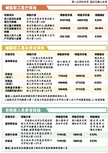 头条 2015年度广州职工医保限额提高2.7万元