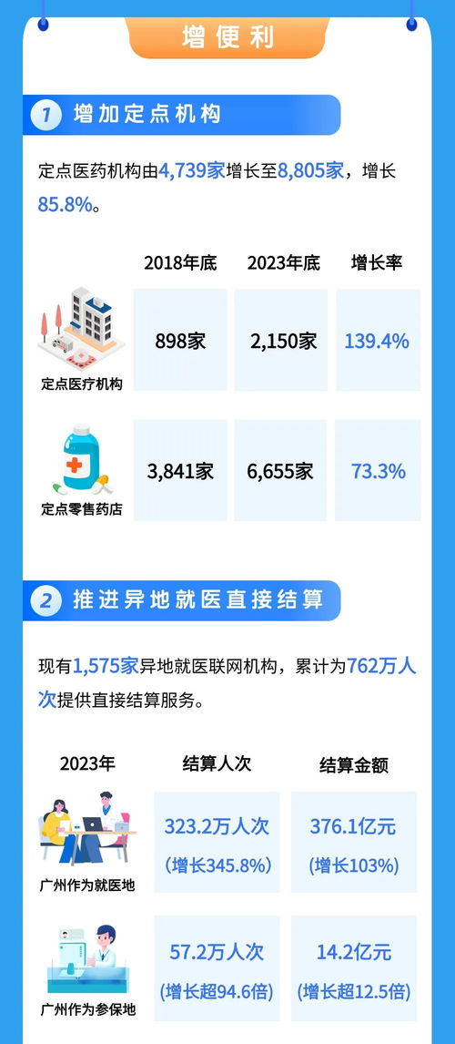 一图读懂丨 数 说广州医保五周年