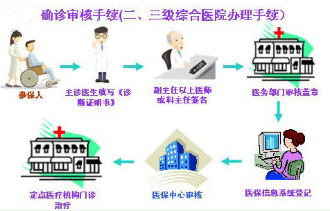 广州少儿医保办理流程